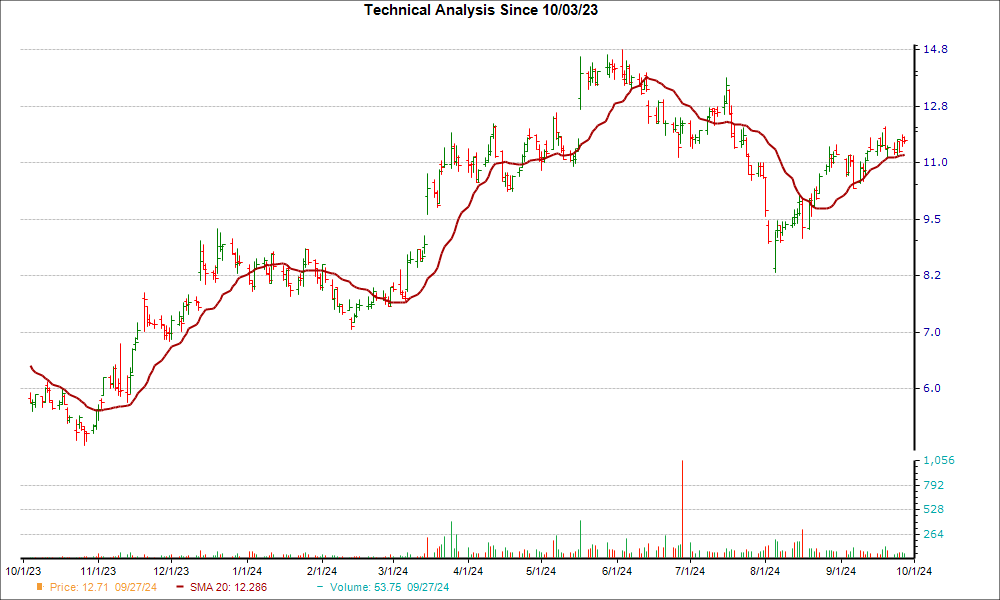 Moving Average Chart for DESP