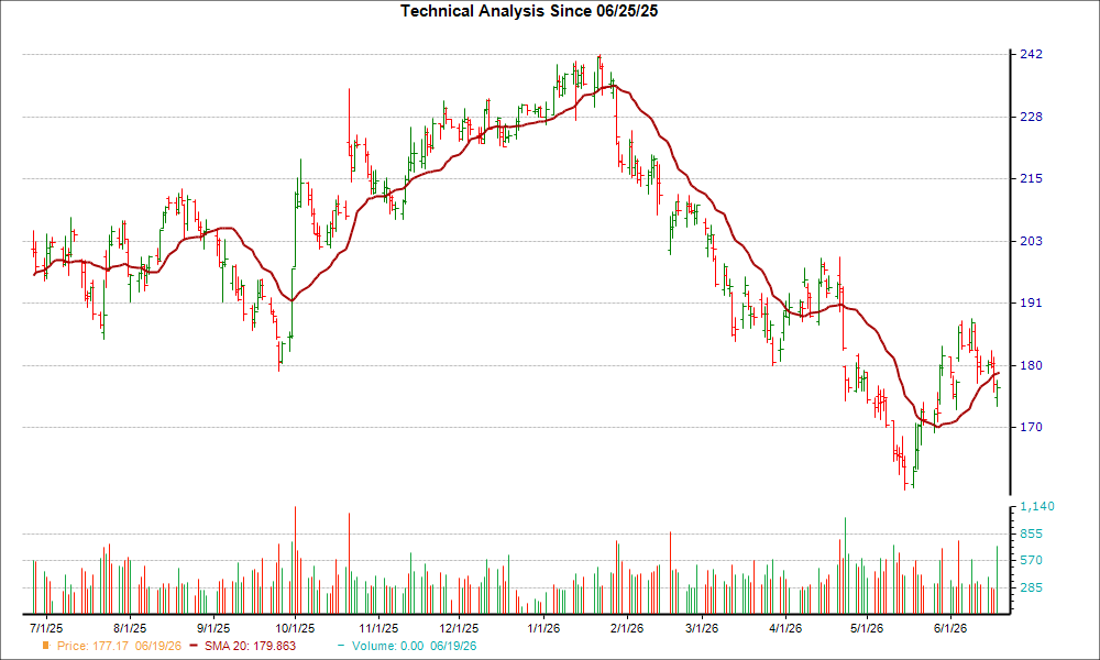 Moving Average Chart for DHR