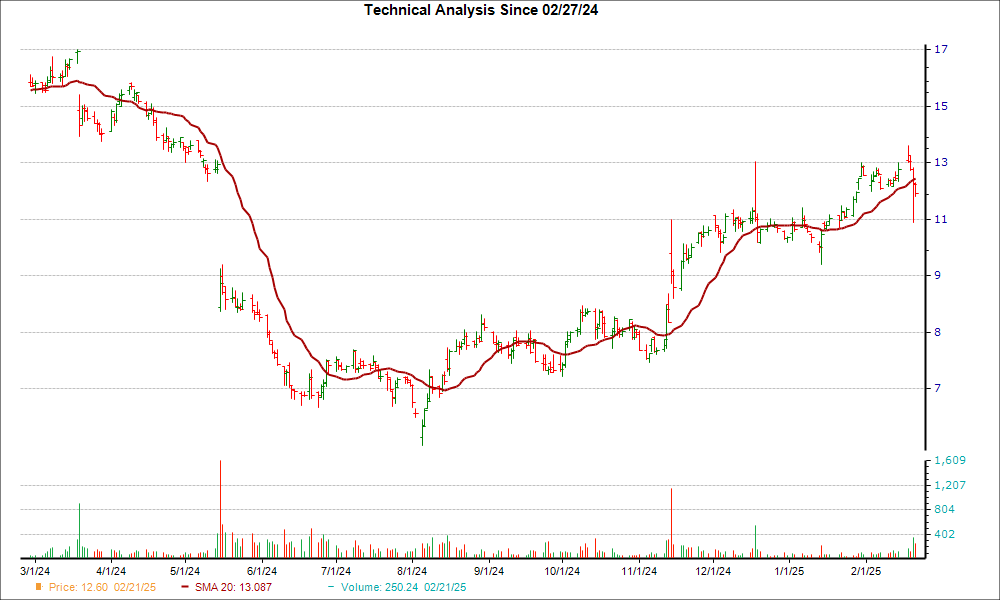 Moving Average Chart for DLO