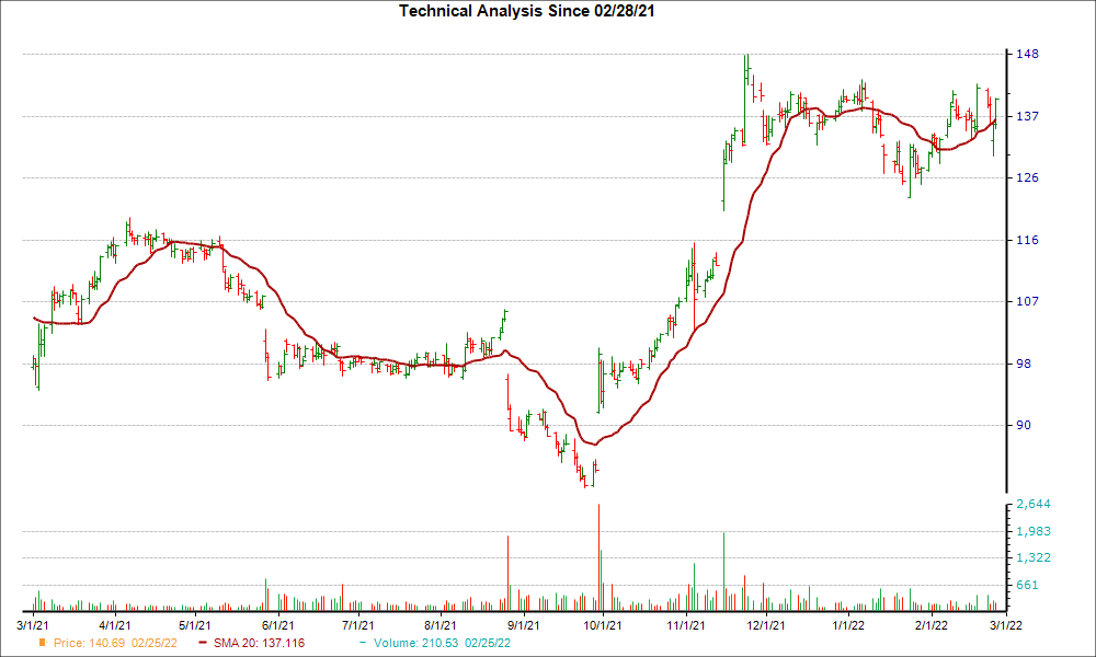 Moving Average Chart for DLTR