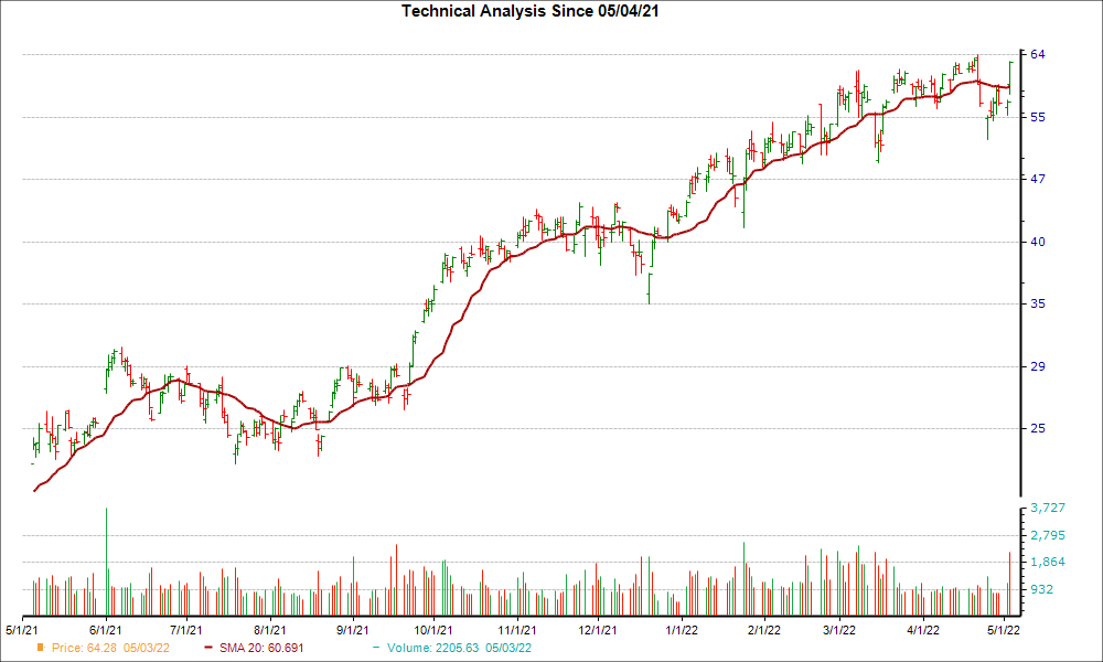 Moving Average Chart for DVN