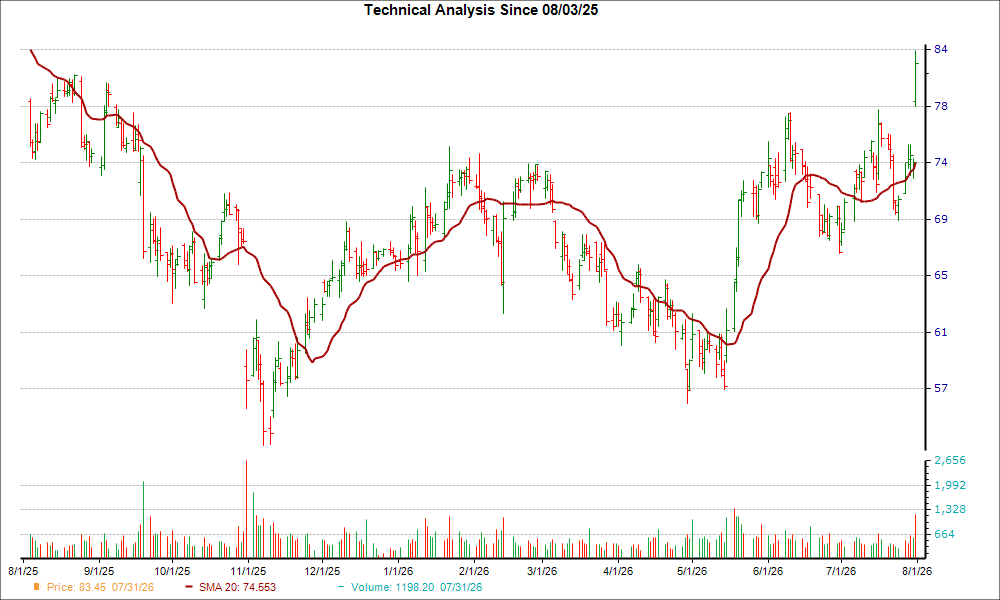 Moving Average Chart for DXCM