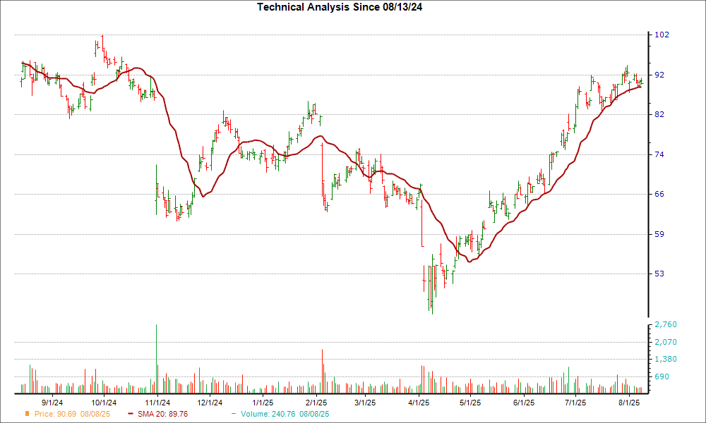 Moving Average Chart for EL