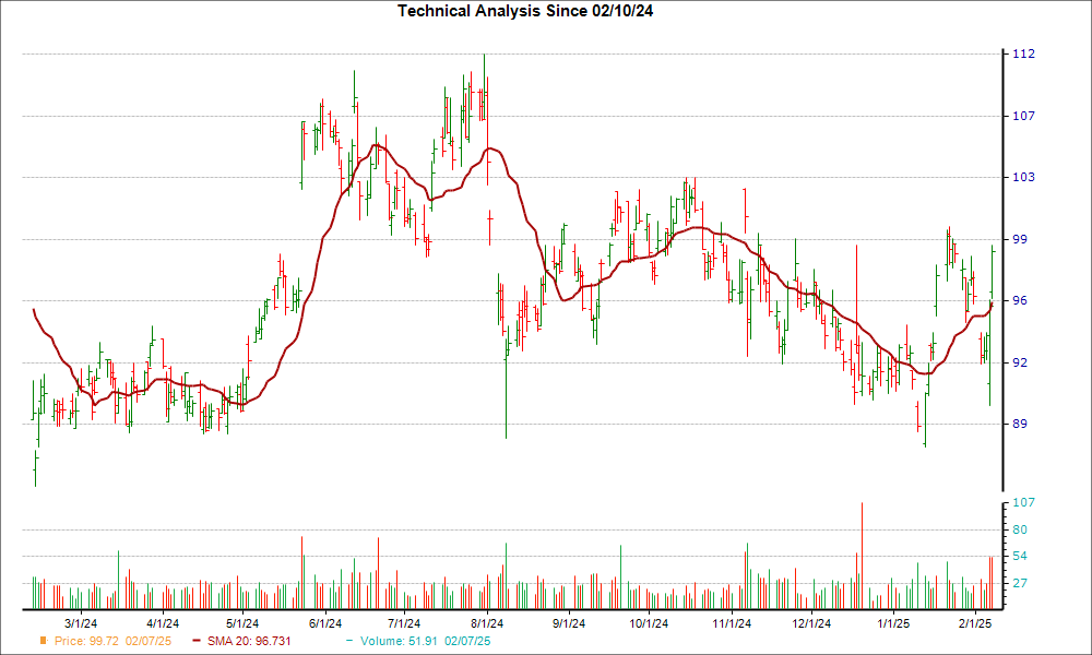 Moving Average Chart for ENS