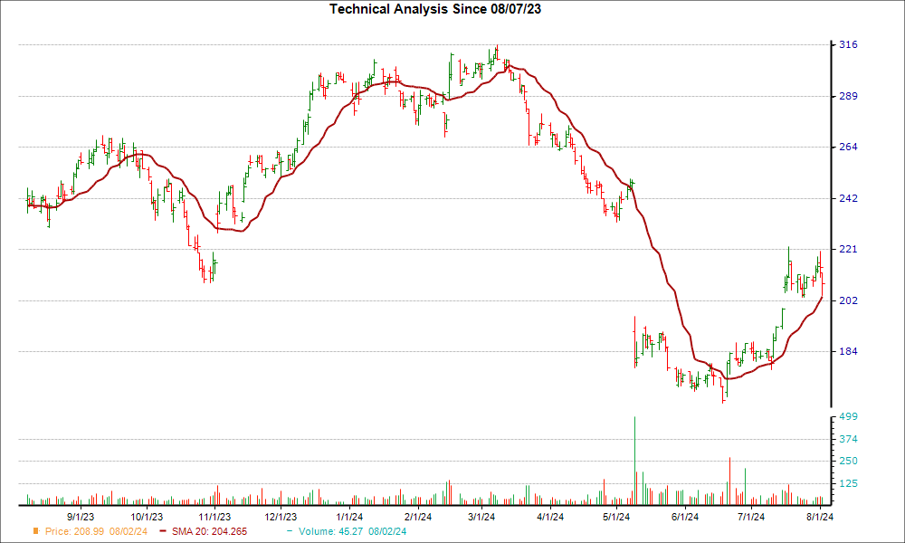 Moving Average Chart for EPAM