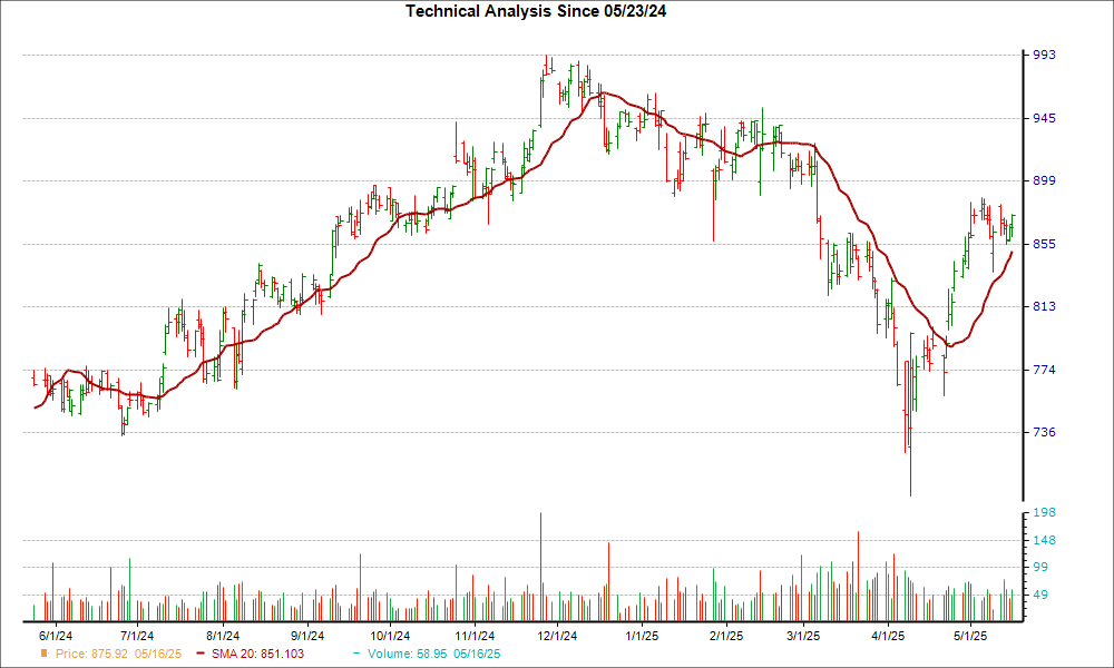 Moving Average Chart for EQIX