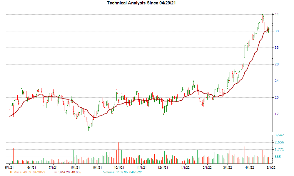 Moving Average Chart for EQT