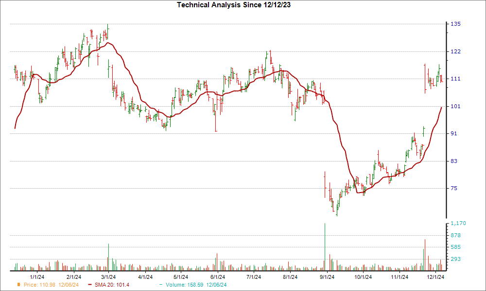 Moving Average Chart for ESTC
