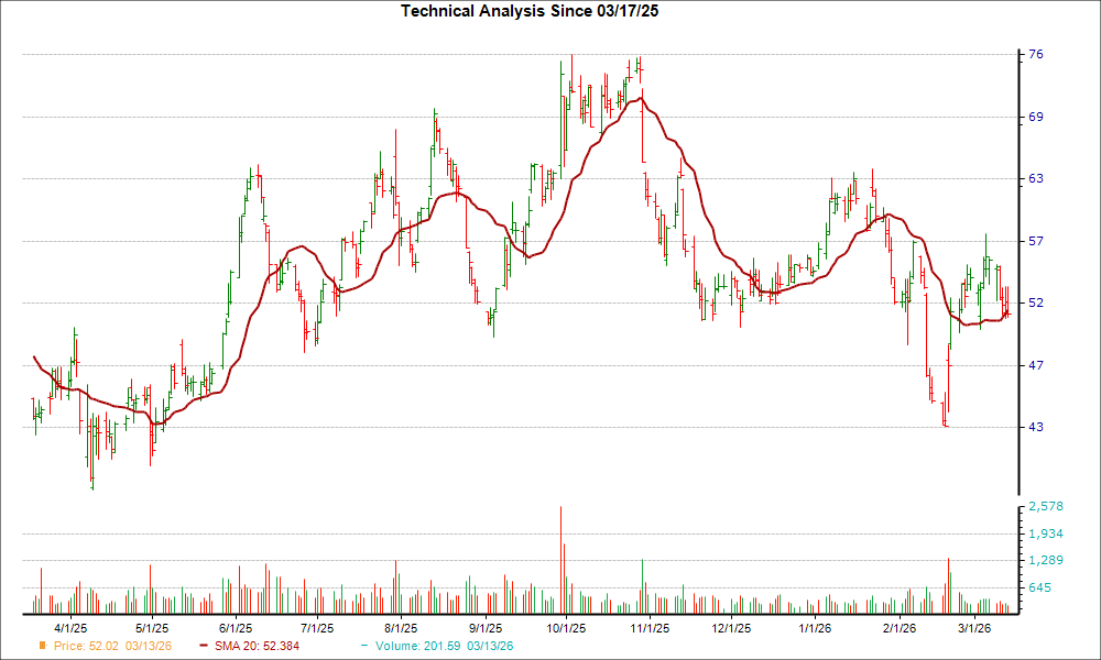Moving Average Chart for ETSY