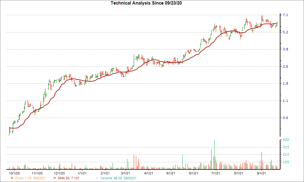 Moving Average Chart for EVC