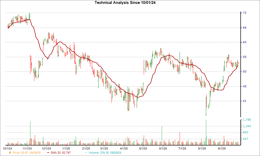 Moving Average Chart for EXAS