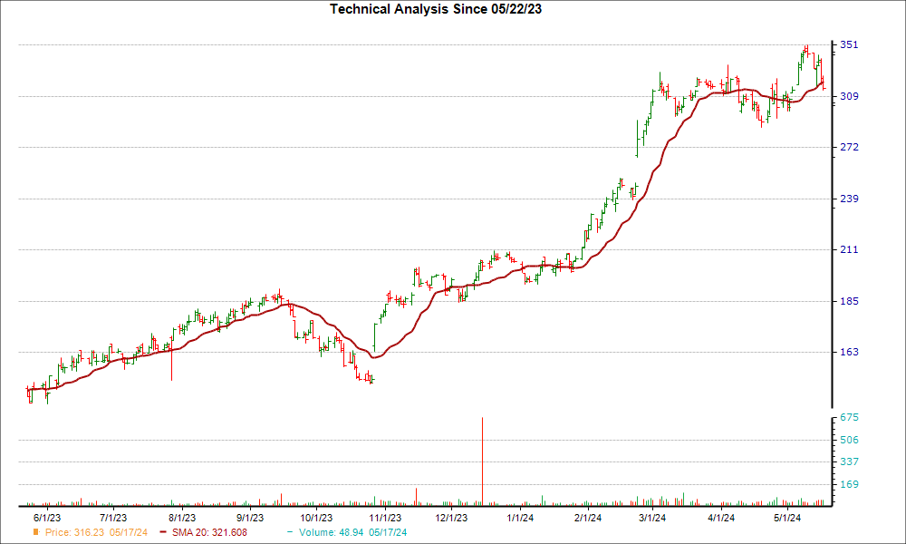 Moving Average Chart for FIX