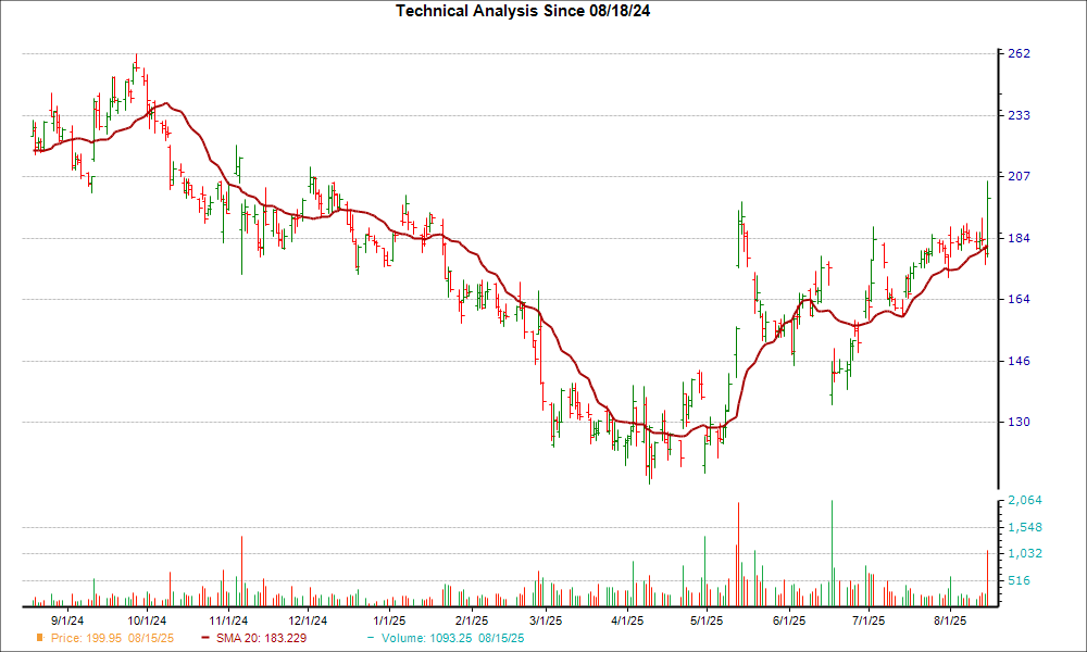 Moving Average Chart for FSLR