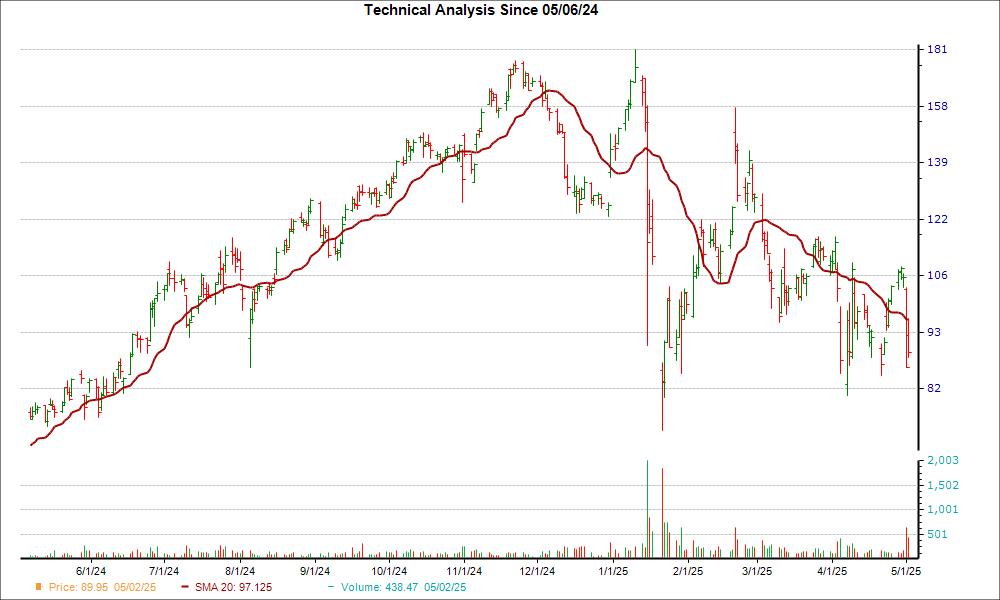 Moving Average Chart for FTAI