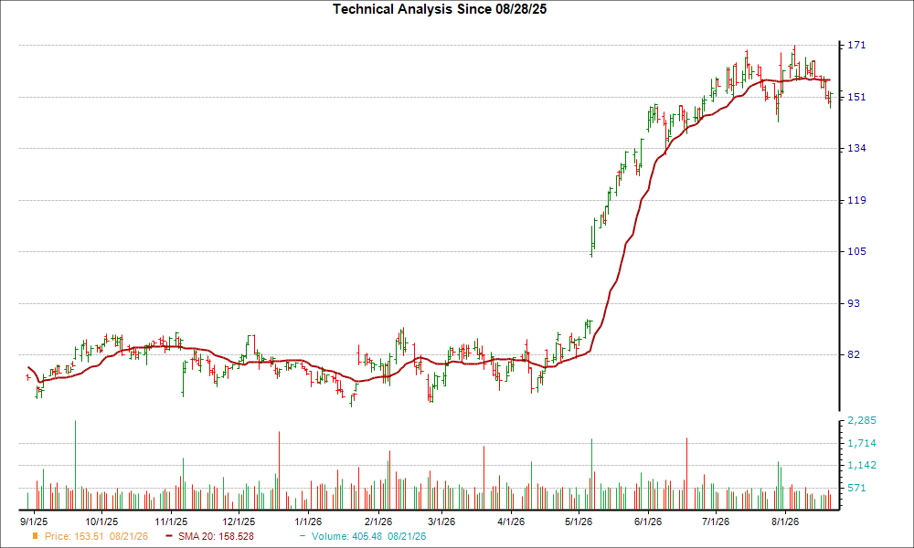Moving Average Chart for FTNT
