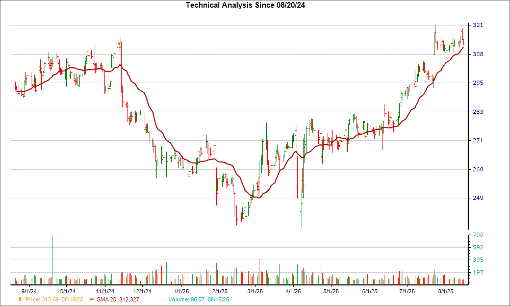 Moving Average Chart for GD