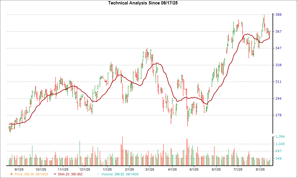 Moving Average Chart for GE
