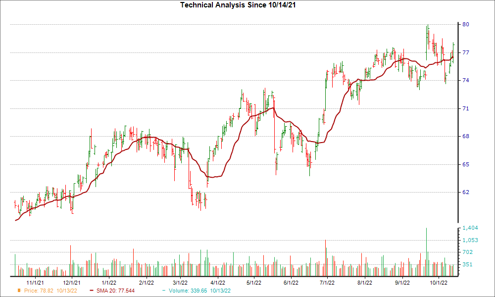 Moving Average Chart for GIS