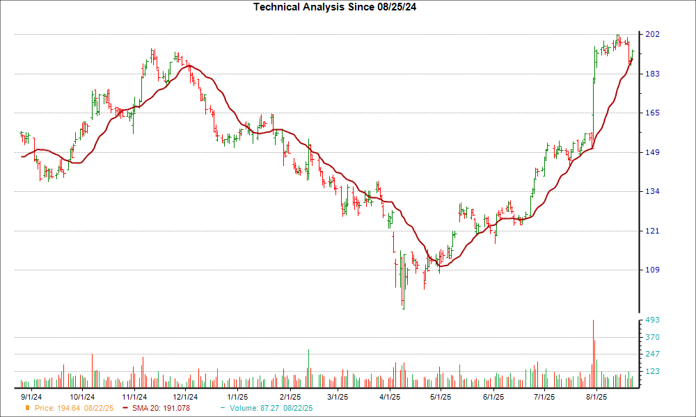 Moving Average Chart for GNRC