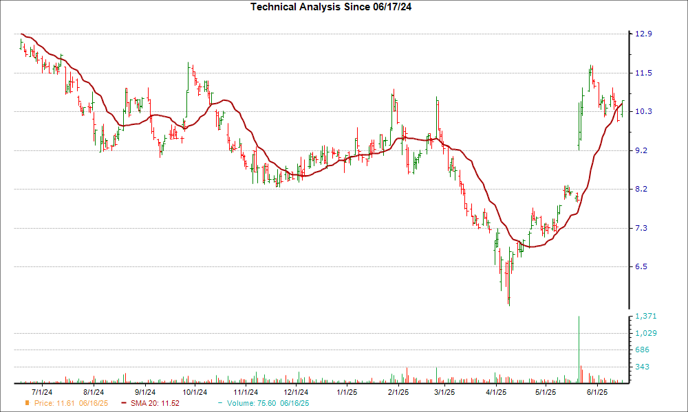 Moving Average Chart for GOOS