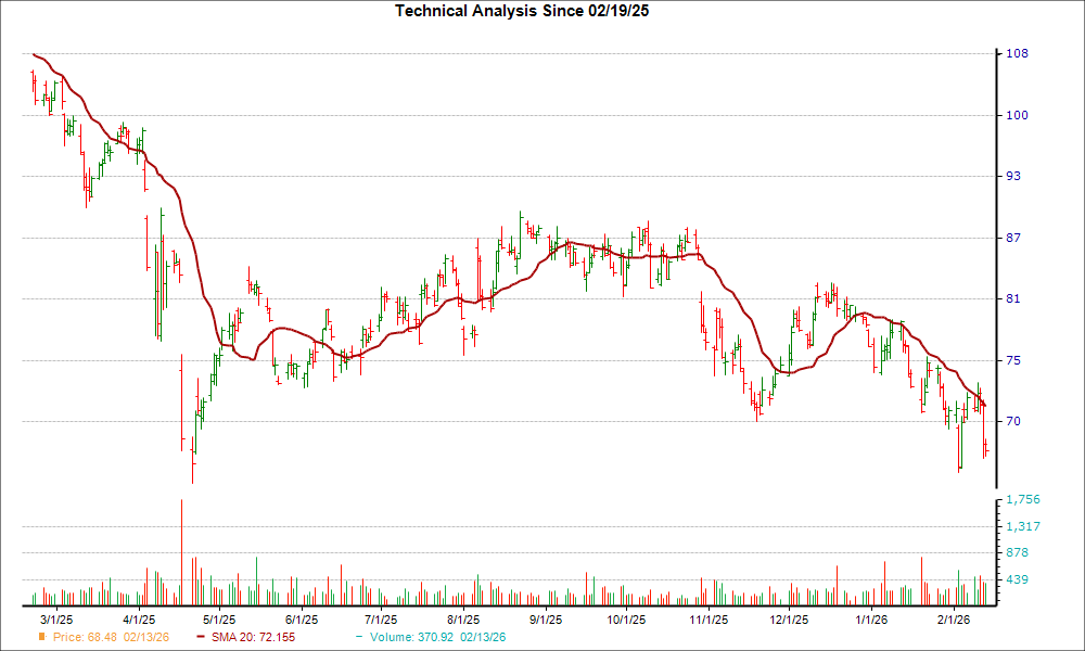 Moving Average Chart for GPN