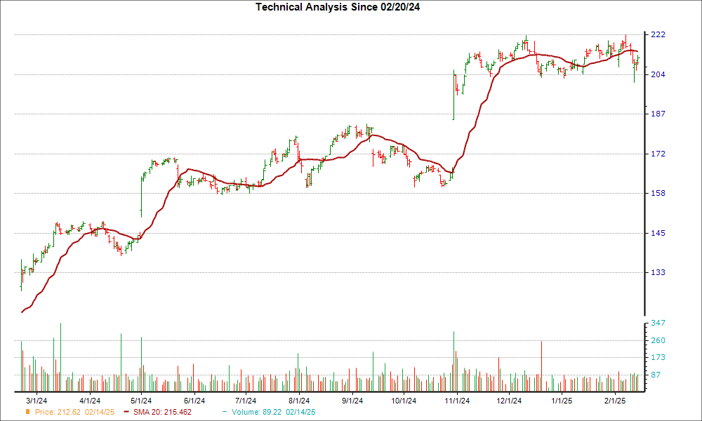 Moving Average Chart for GRMN