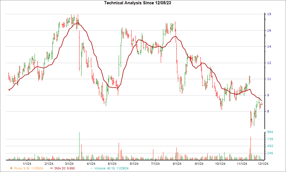 Moving Average Chart for GRPN