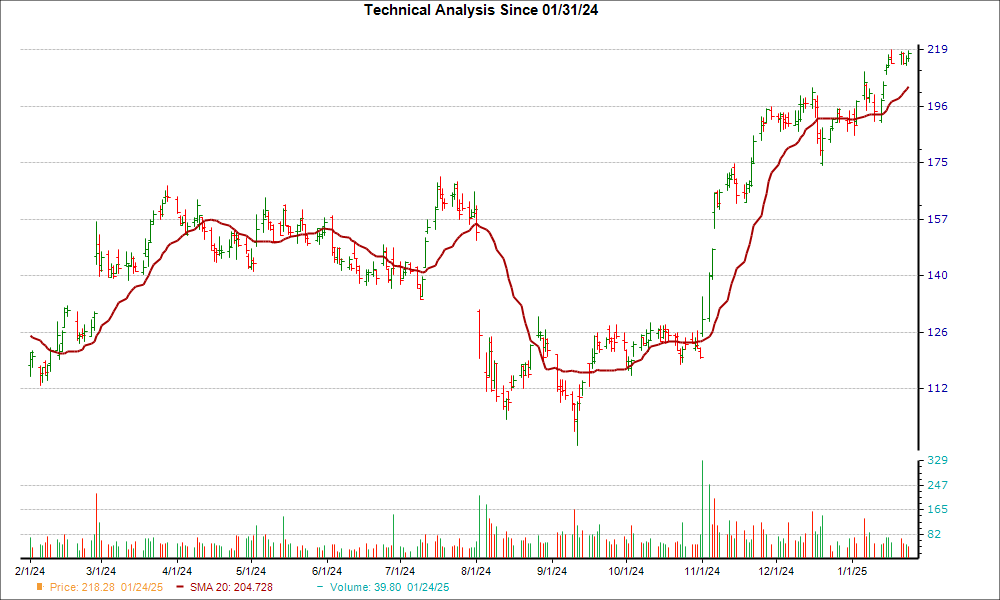 Moving Average Chart for GTLS