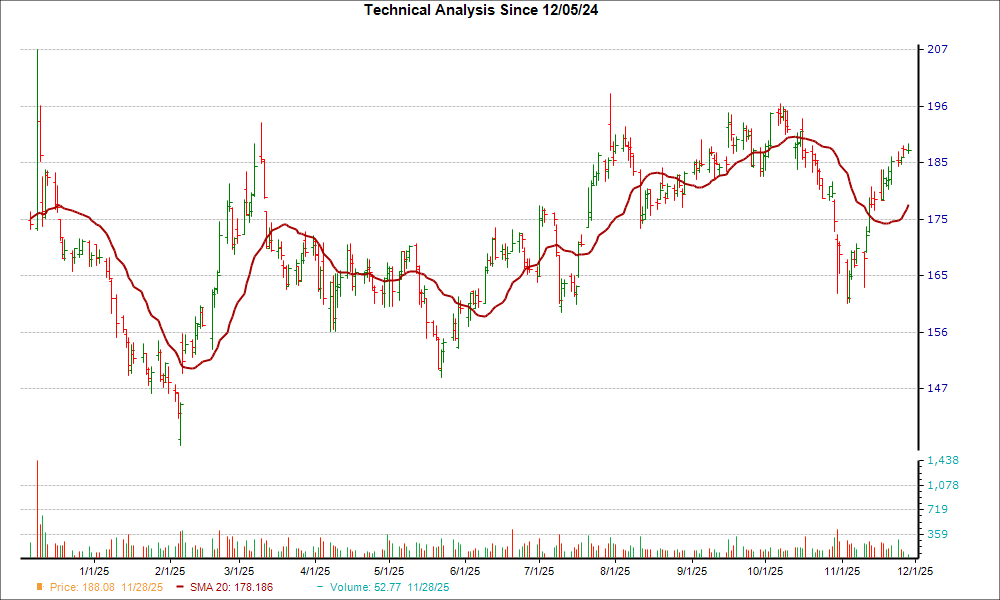 Moving Average Chart for HSY