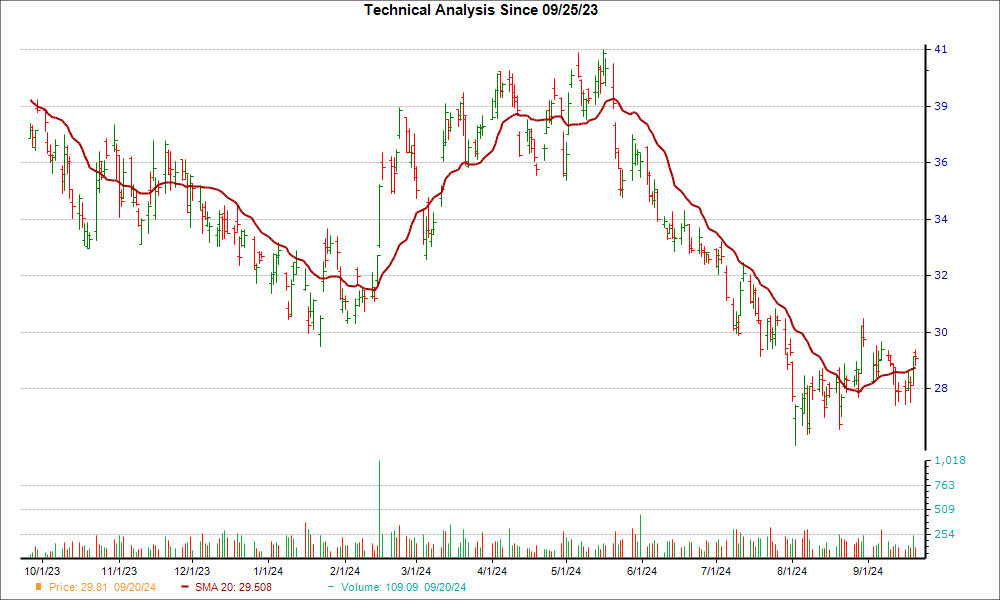 Moving Average Chart for HTHT