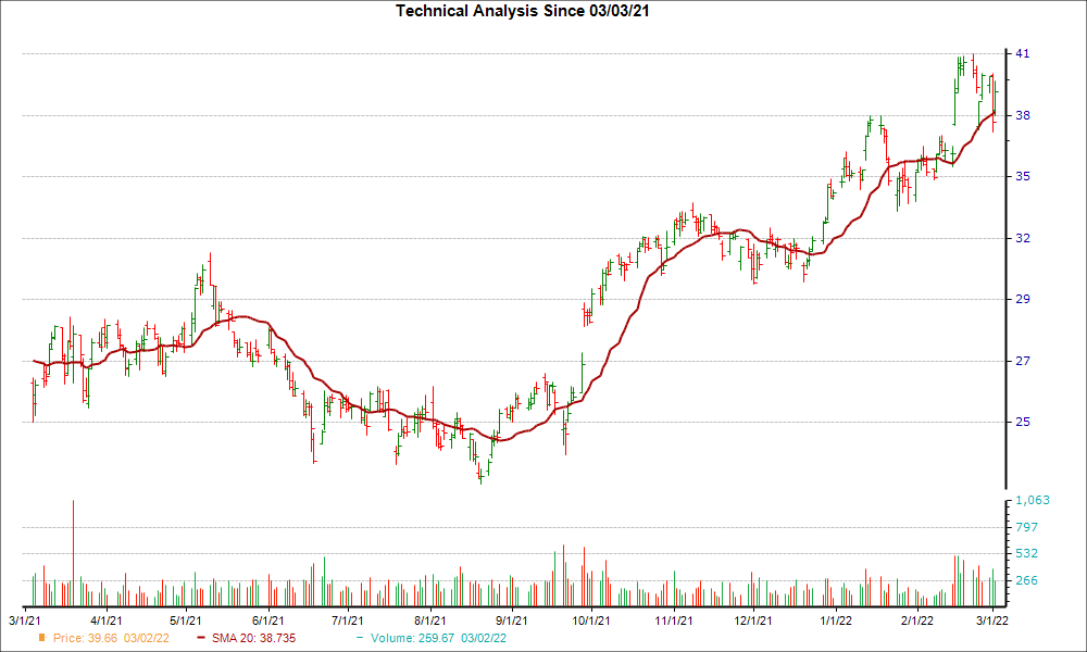 Moving Average Chart for HUN