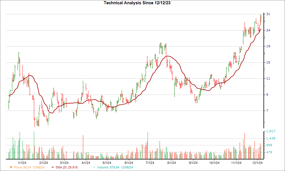 Moving Average Chart for HUT