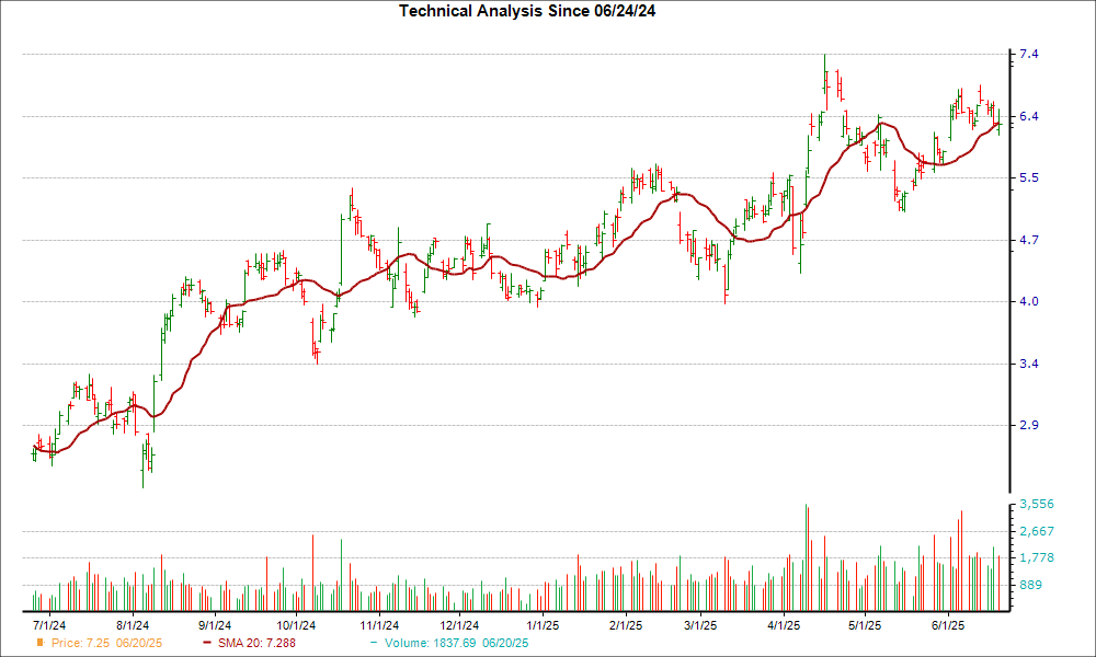Moving Average Chart for IAG