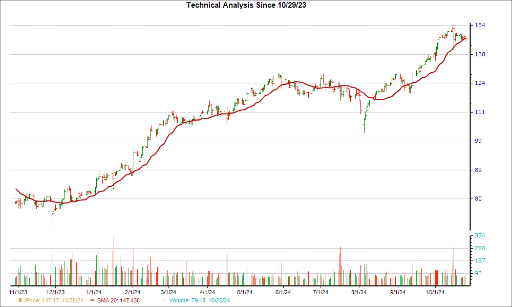 Moving Average Chart for IBKR