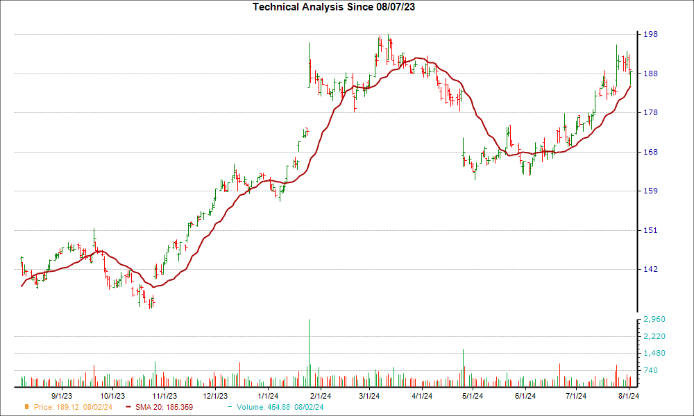 Moving Average Chart for IBM