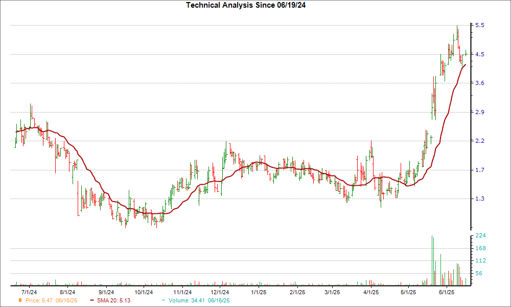 Moving Average Chart for IDN