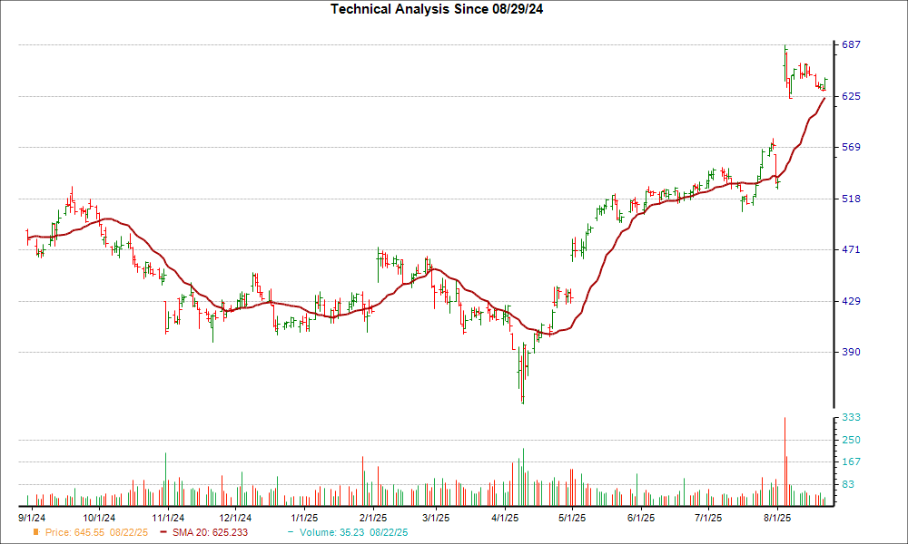 Moving Average Chart for IDXX