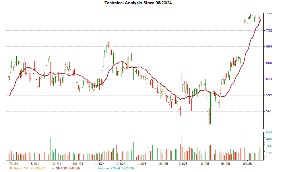 Moving Average Chart for INTU