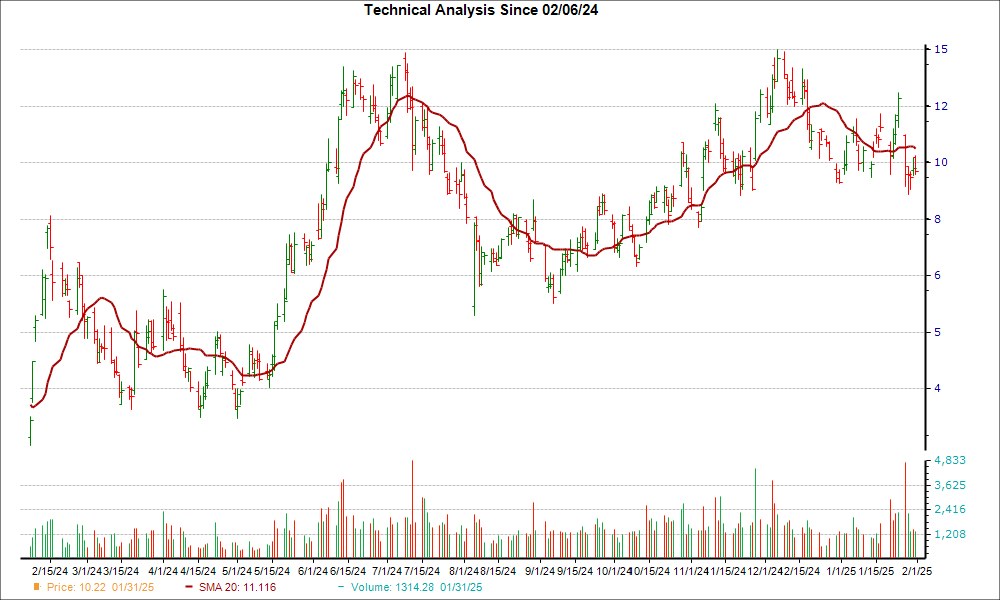 Moving Average Chart for IREN
