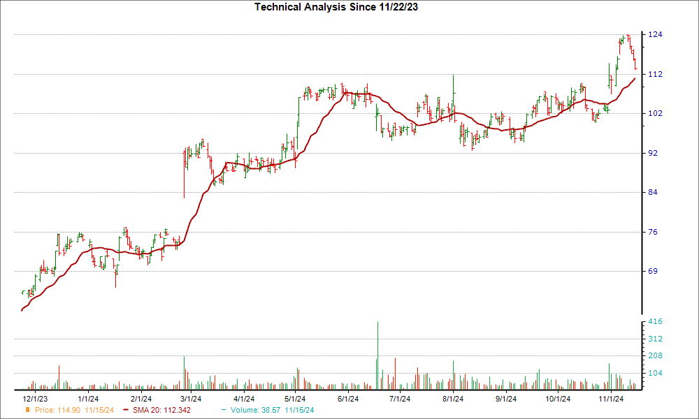 Moving Average Chart for ITRI
