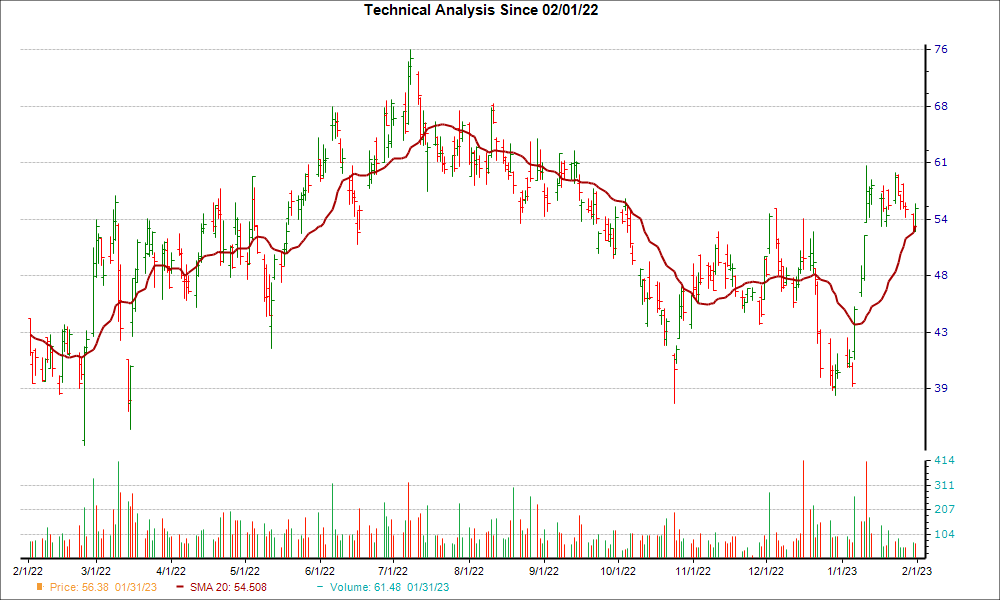 Moving Average Chart for JKS