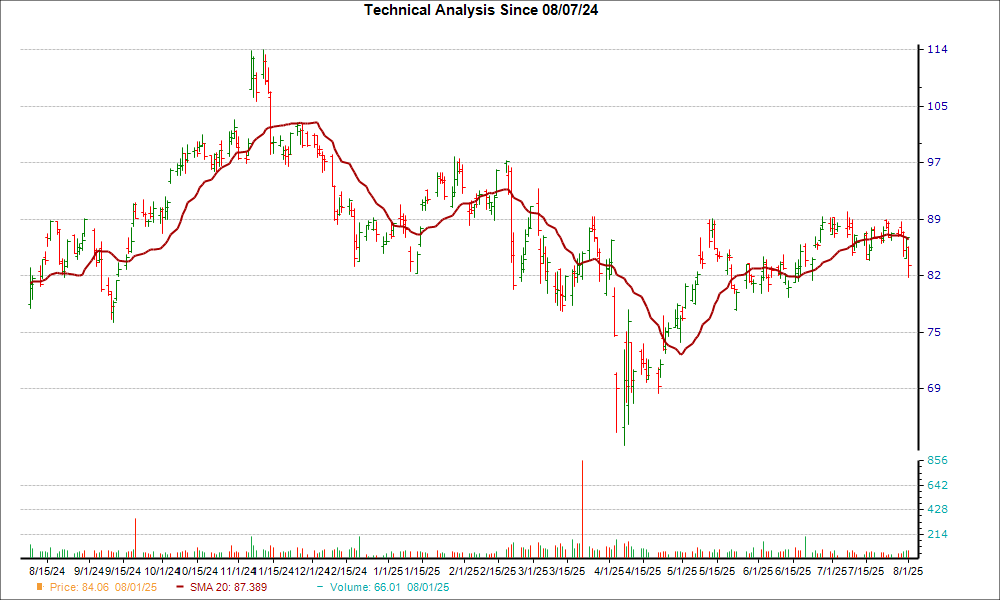 Moving Average Chart for JXN