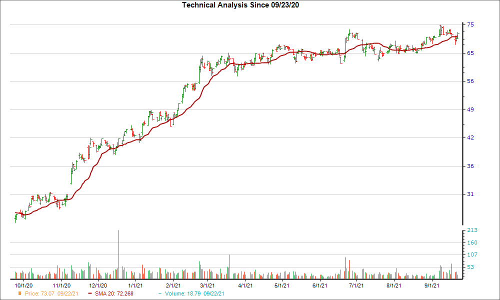 Moving Average Chart for KFY