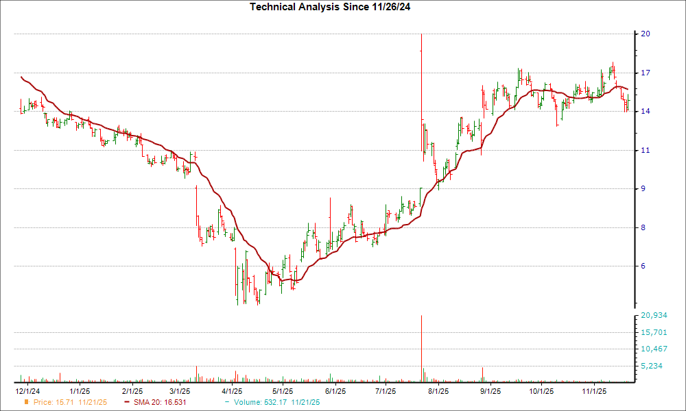 Moving Average Chart for KSS