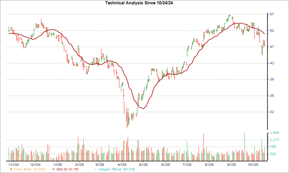 Moving Average Chart for LVS