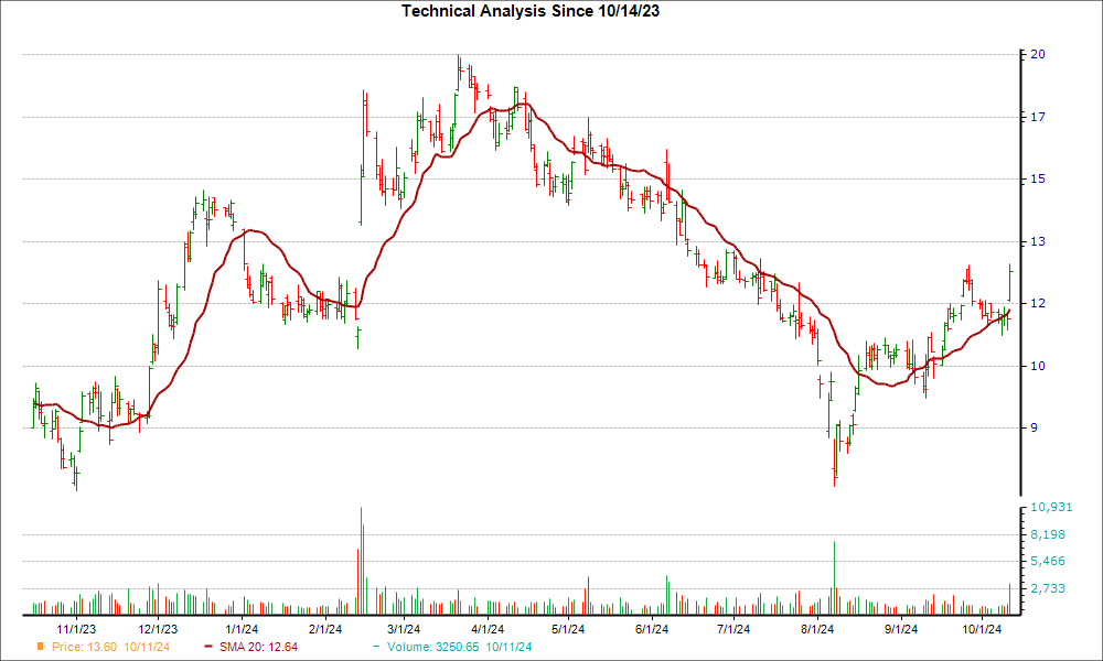 Moving Average Chart for LYFT