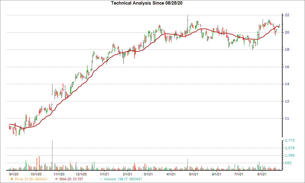 Moving Average Chart for MAT