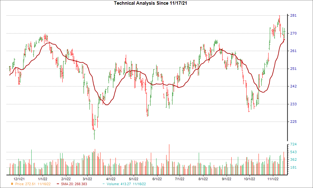 Moving Average Chart for MCD