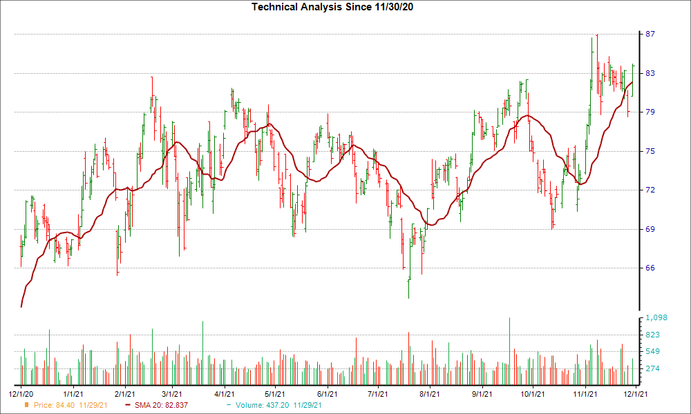 Moving Average Chart for MCHP