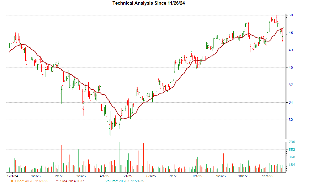 Moving Average Chart for MGA